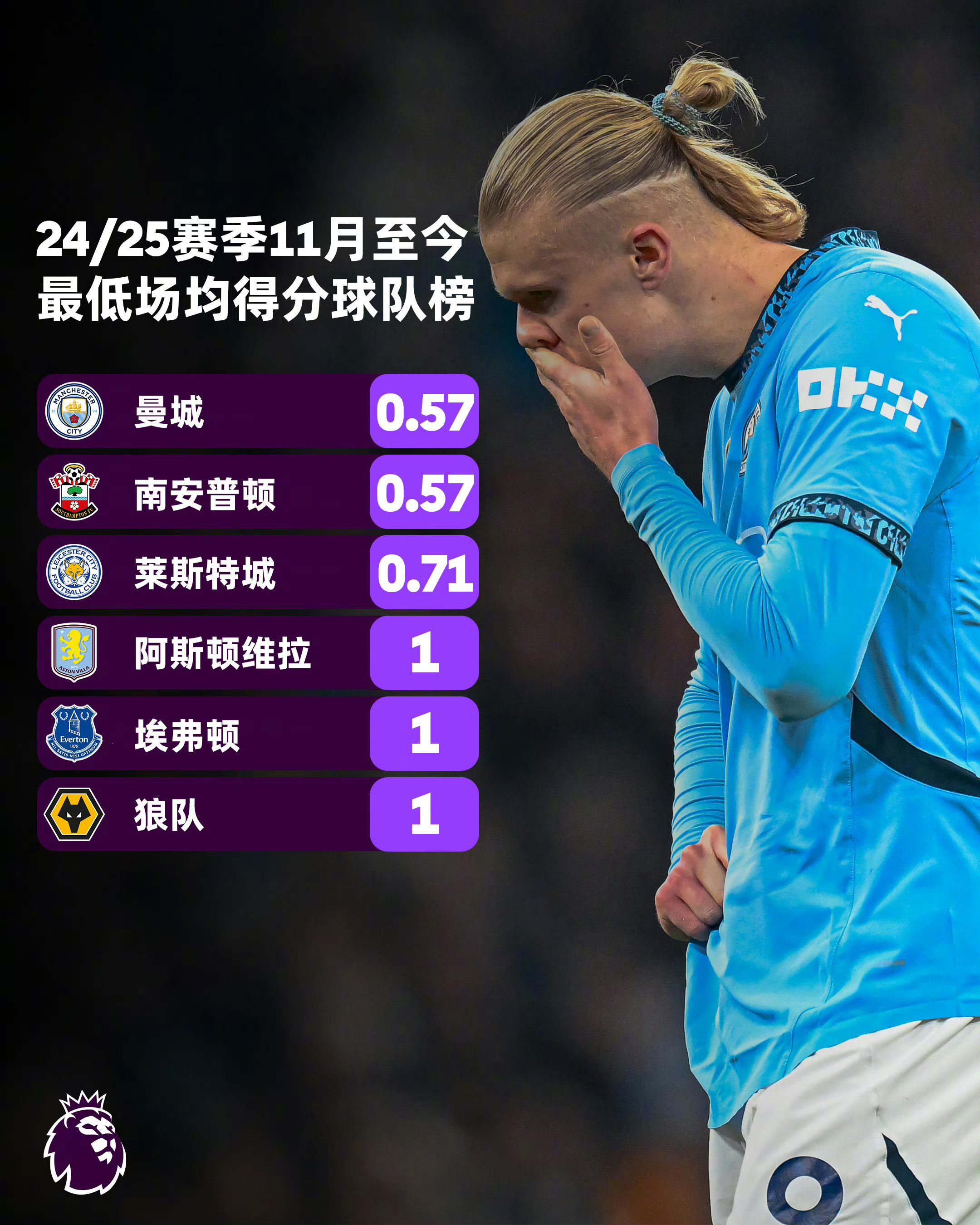 曼城主场大胜，继续领跑积分榜！(曼城主客场积分全部冠绝英超 再拿11分即)
