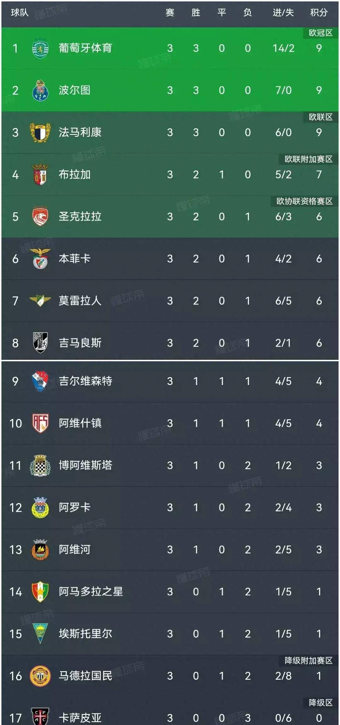 包含葡萄牙战胜卢森堡，积分继续攀升的词条