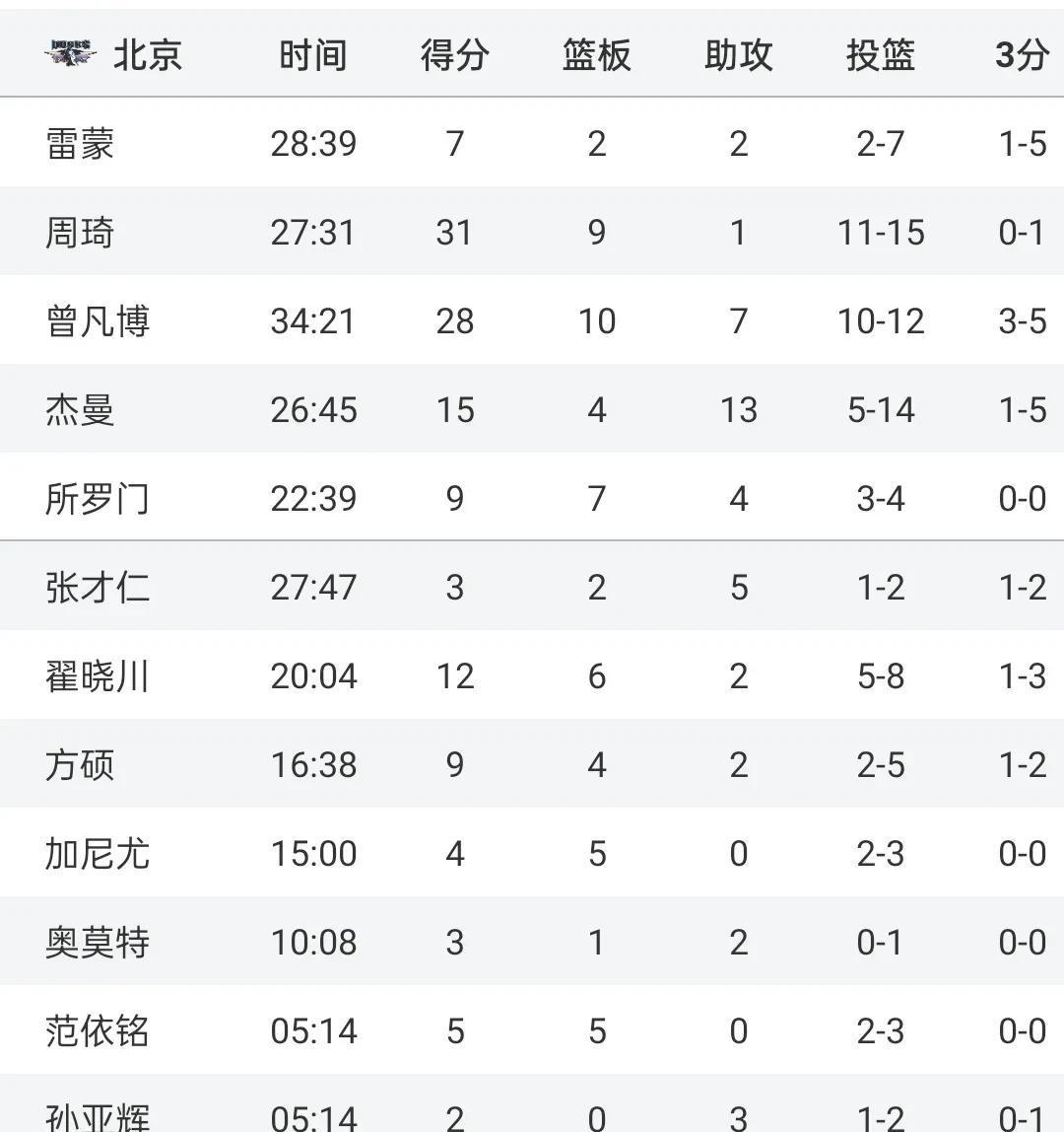 包含周琦31分曾凡博28+10首钢大胜福建广东胜广州的词条