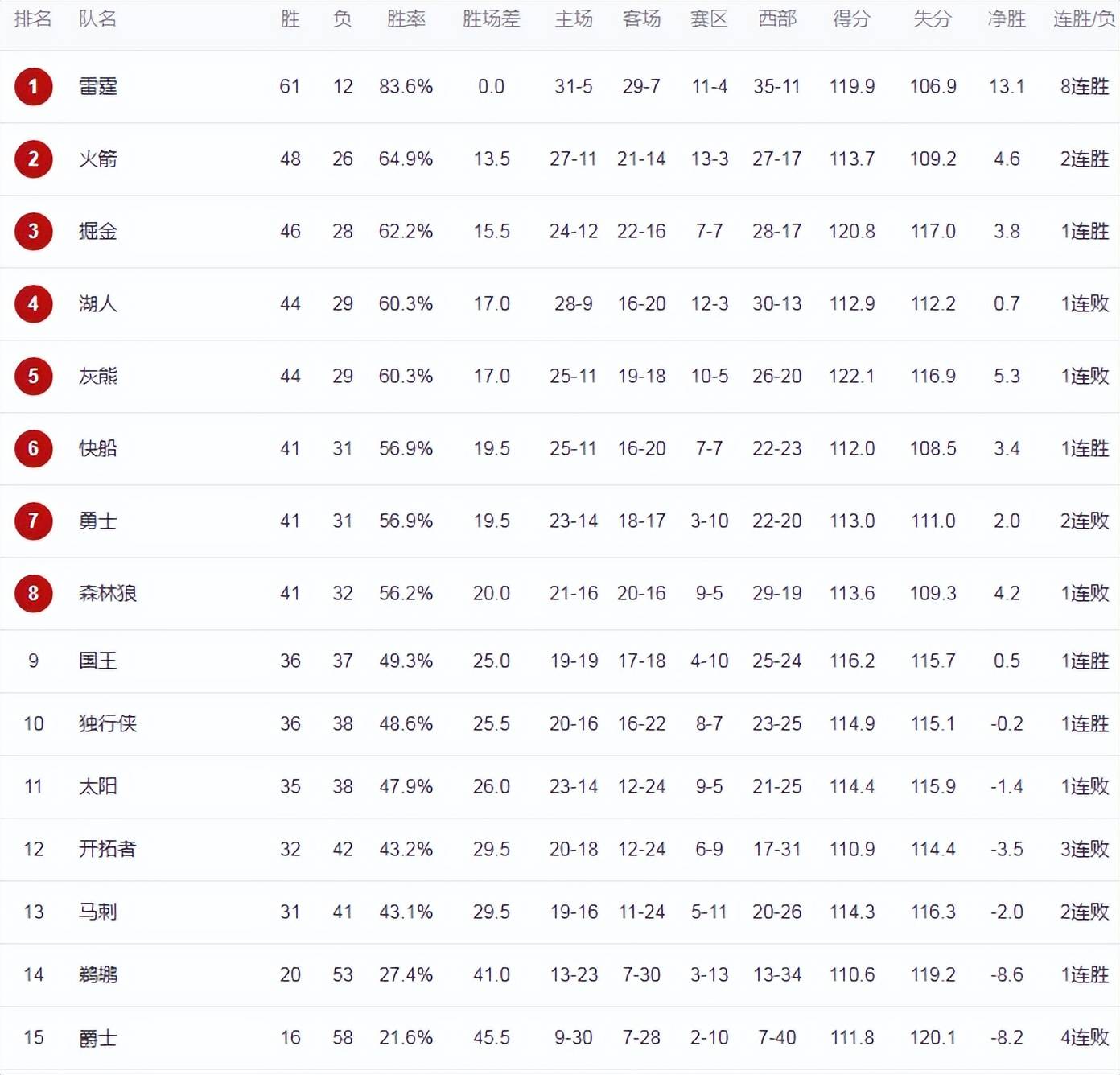 雷霆步行者抢七观看人数1635万整轮收视率07年后最低