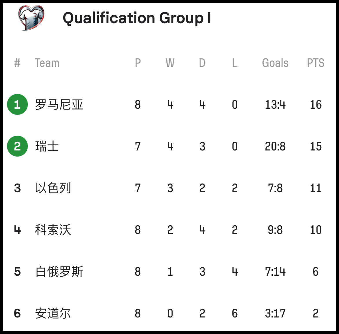 瑞典客场战胜罗马尼亚，欧预赛积分榜领先