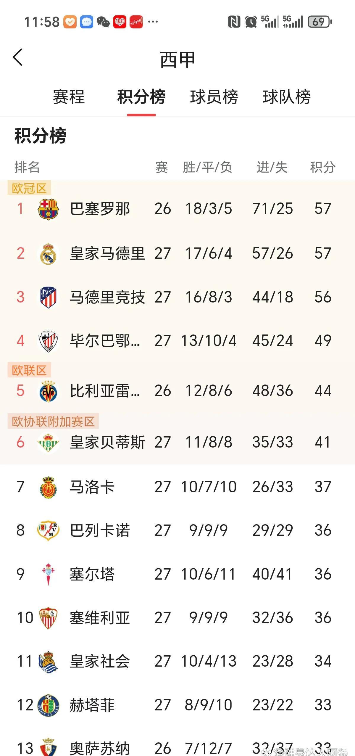 关于塞尔塔连胜，击败瓦伦西亚登顶西甲积分榜的信息